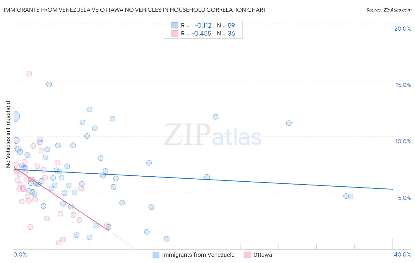 Immigrants from Venezuela vs Ottawa No Vehicles in Household