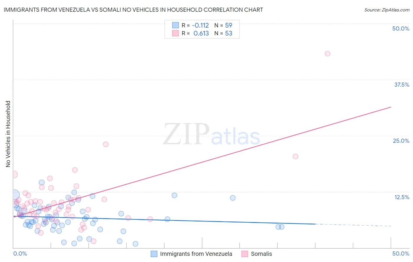 Immigrants from Venezuela vs Somali No Vehicles in Household