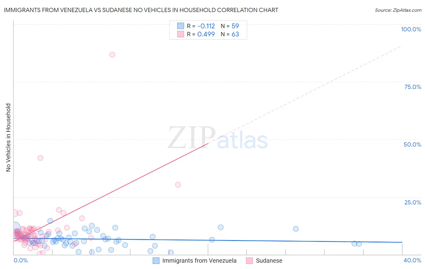 Immigrants from Venezuela vs Sudanese No Vehicles in Household