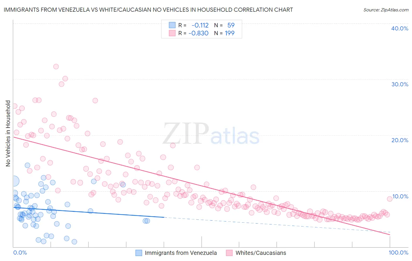 Immigrants from Venezuela vs White/Caucasian No Vehicles in Household