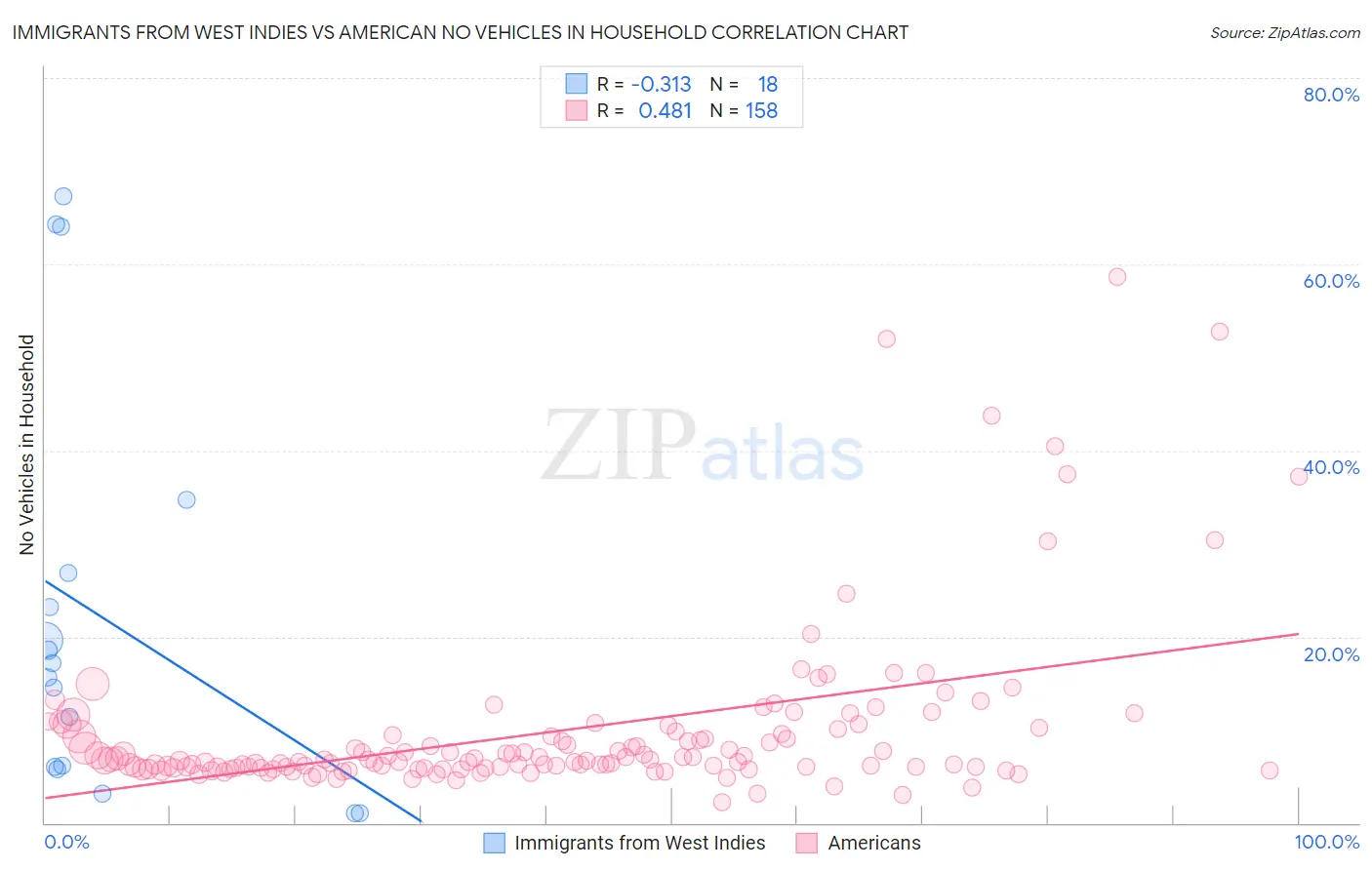 Immigrants from West Indies vs American No Vehicles in Household
