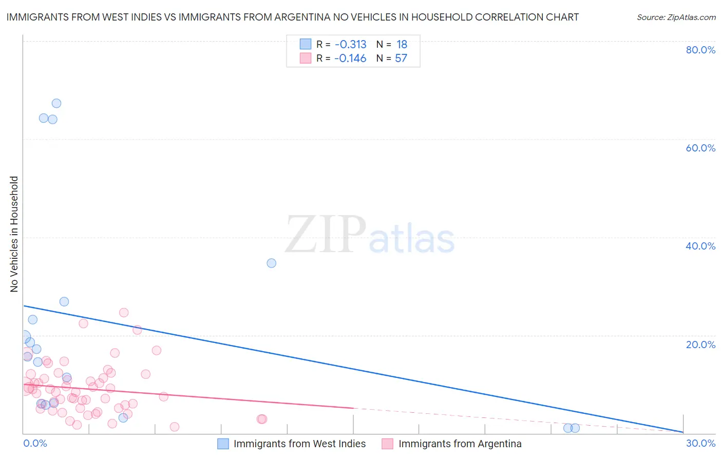 Immigrants from West Indies vs Immigrants from Argentina No Vehicles in Household