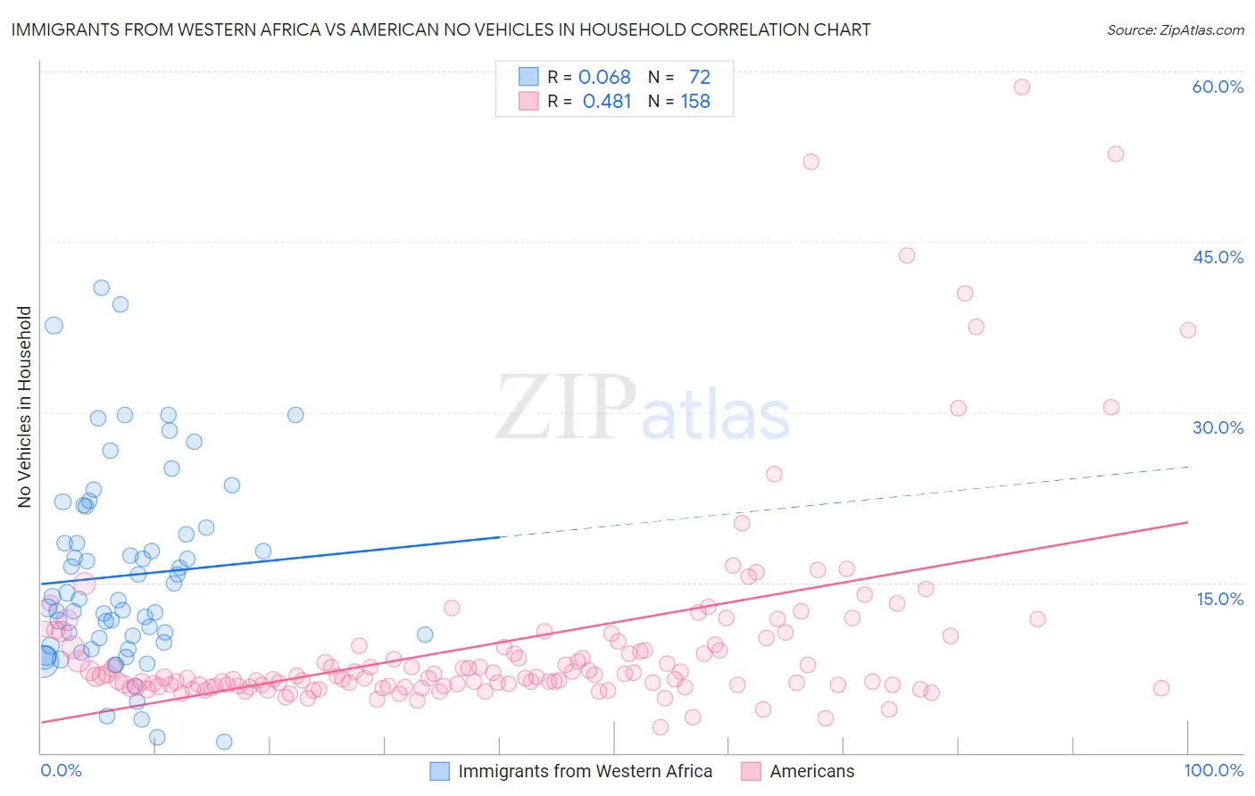 Immigrants from Western Africa vs American No Vehicles in Household