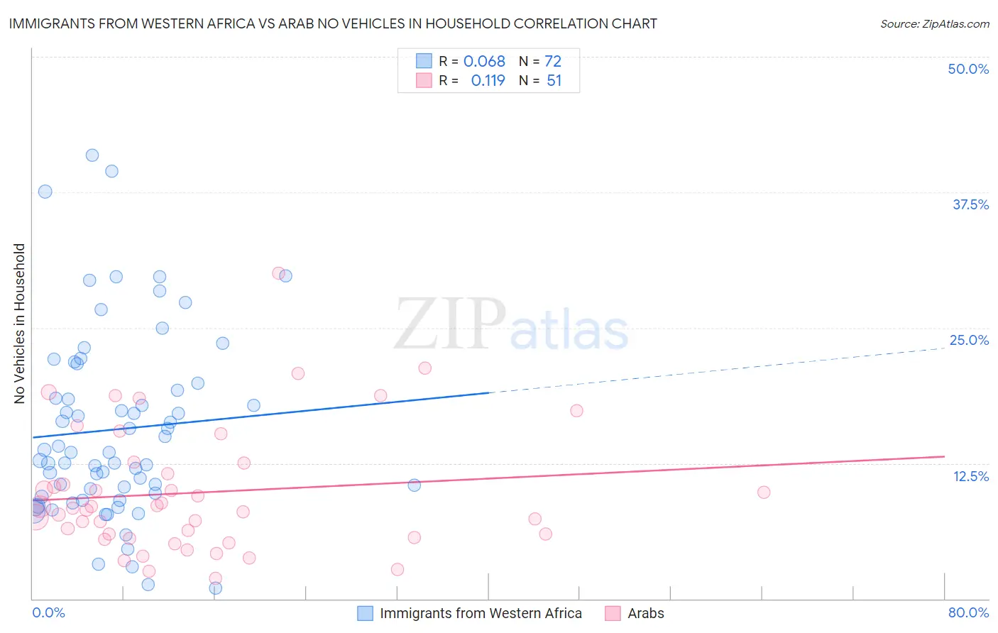 Immigrants from Western Africa vs Arab No Vehicles in Household