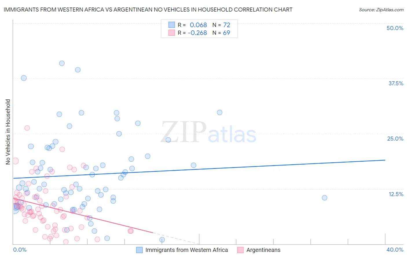 Immigrants from Western Africa vs Argentinean No Vehicles in Household