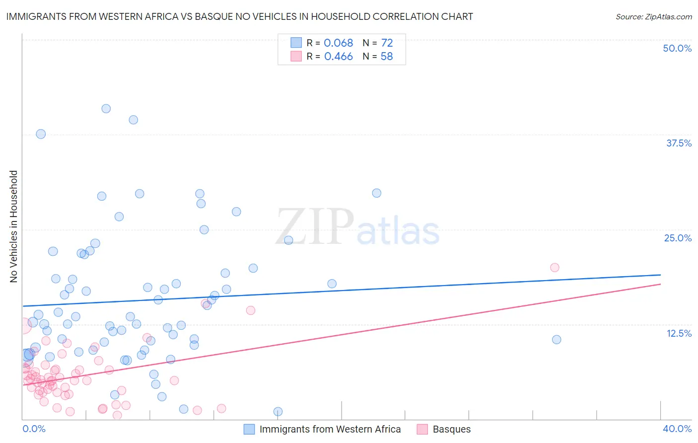 Immigrants from Western Africa vs Basque No Vehicles in Household