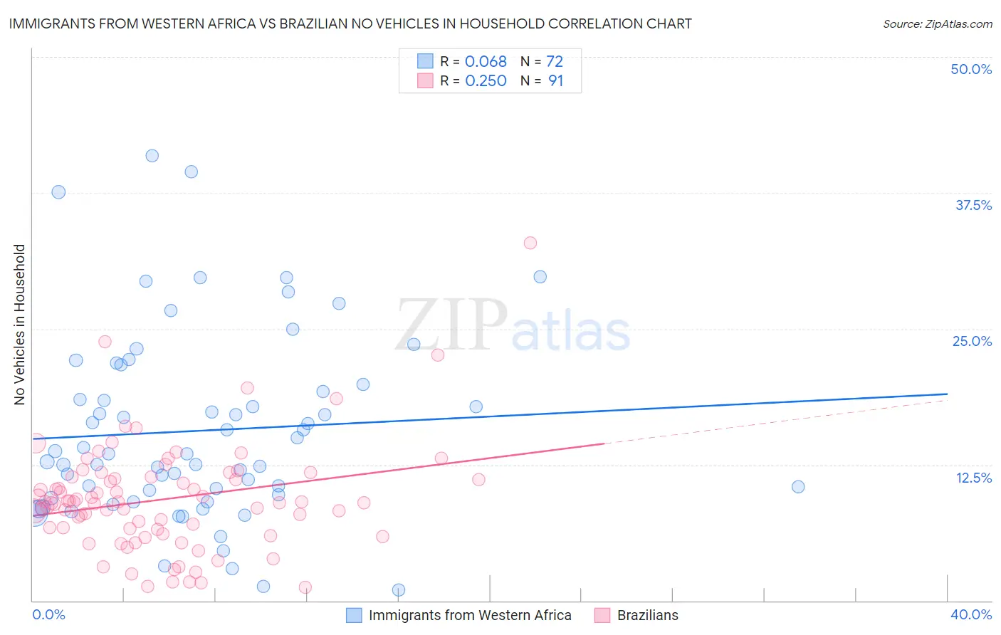 Immigrants from Western Africa vs Brazilian No Vehicles in Household