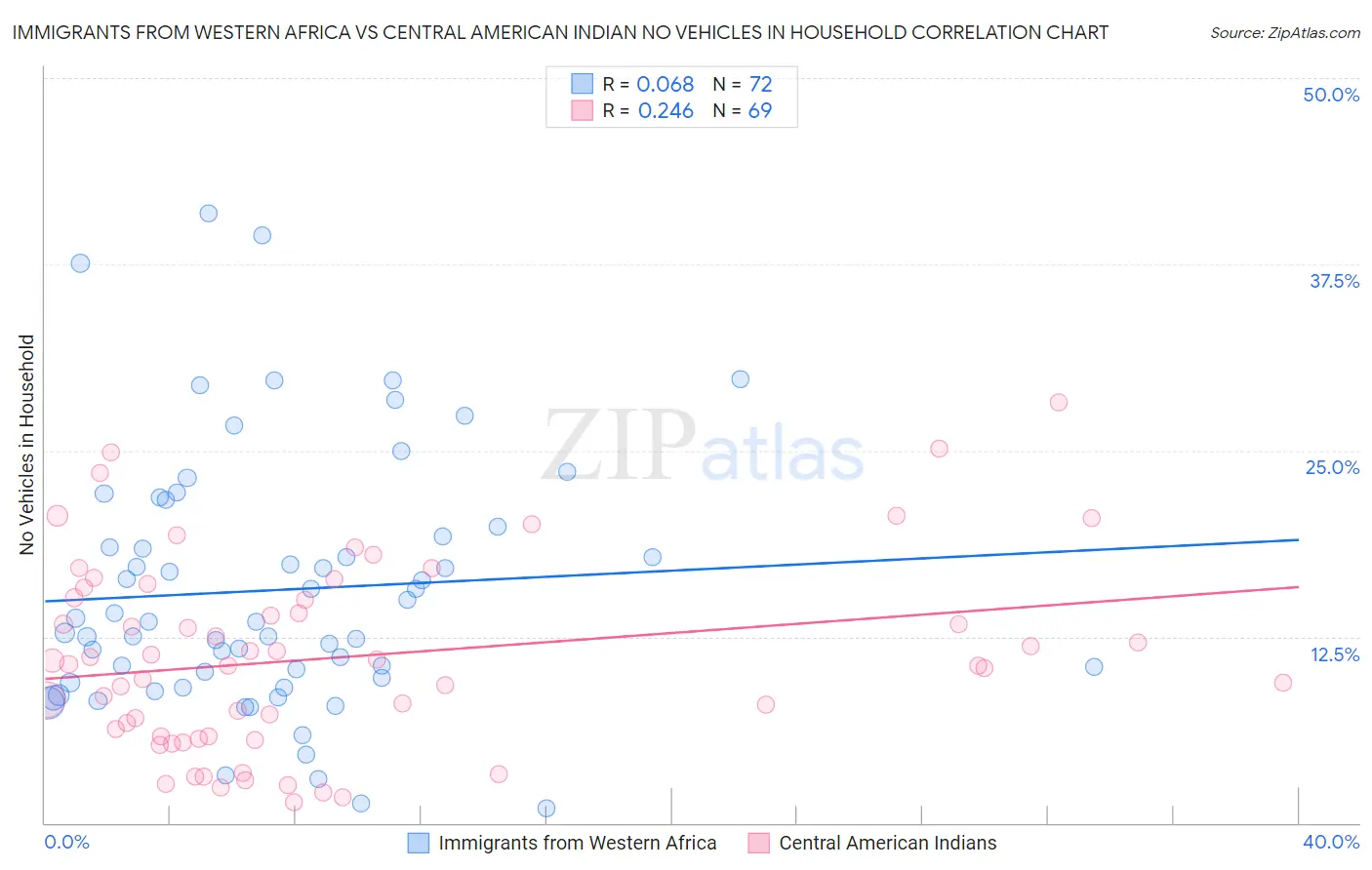 Immigrants from Western Africa vs Central American Indian No Vehicles in Household