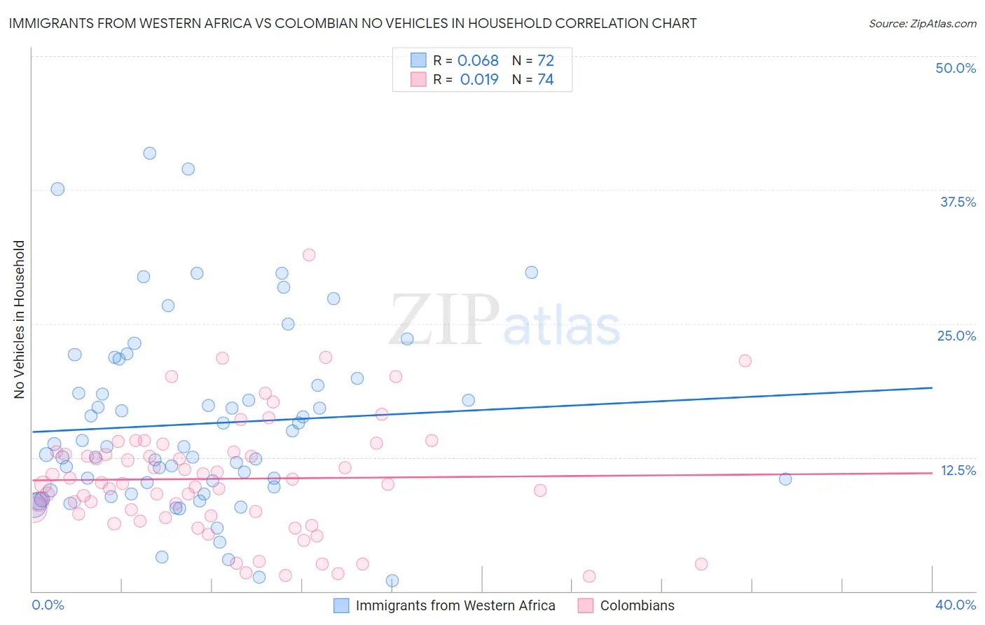 Immigrants from Western Africa vs Colombian No Vehicles in Household