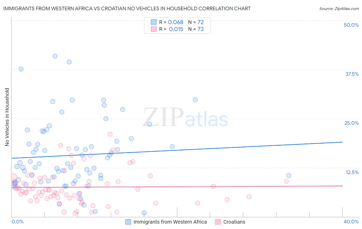 Immigrants from Western Africa vs Croatian No Vehicles in Household