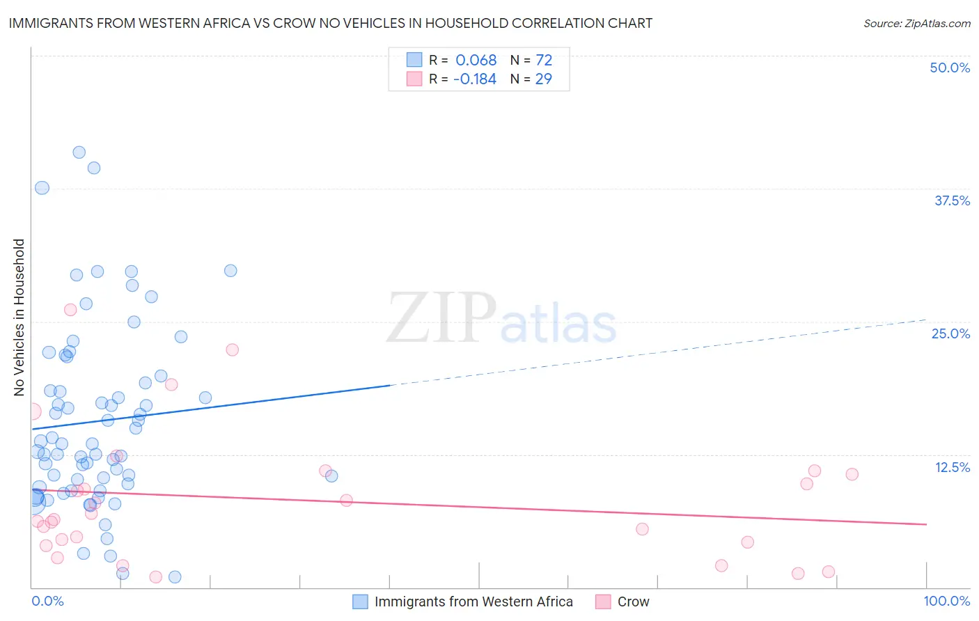 Immigrants from Western Africa vs Crow No Vehicles in Household