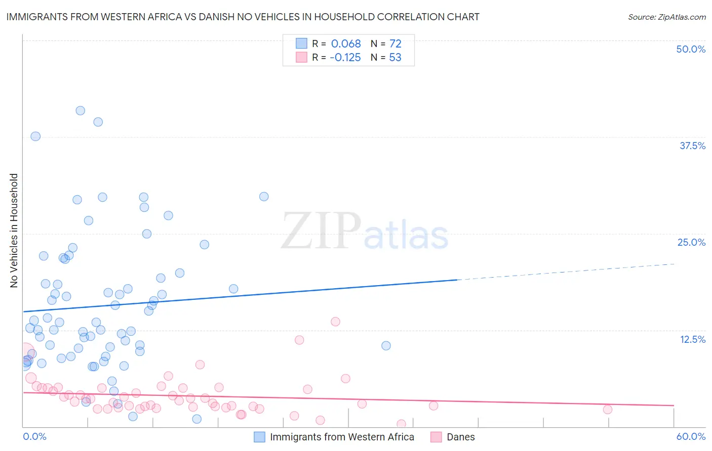 Immigrants from Western Africa vs Danish No Vehicles in Household