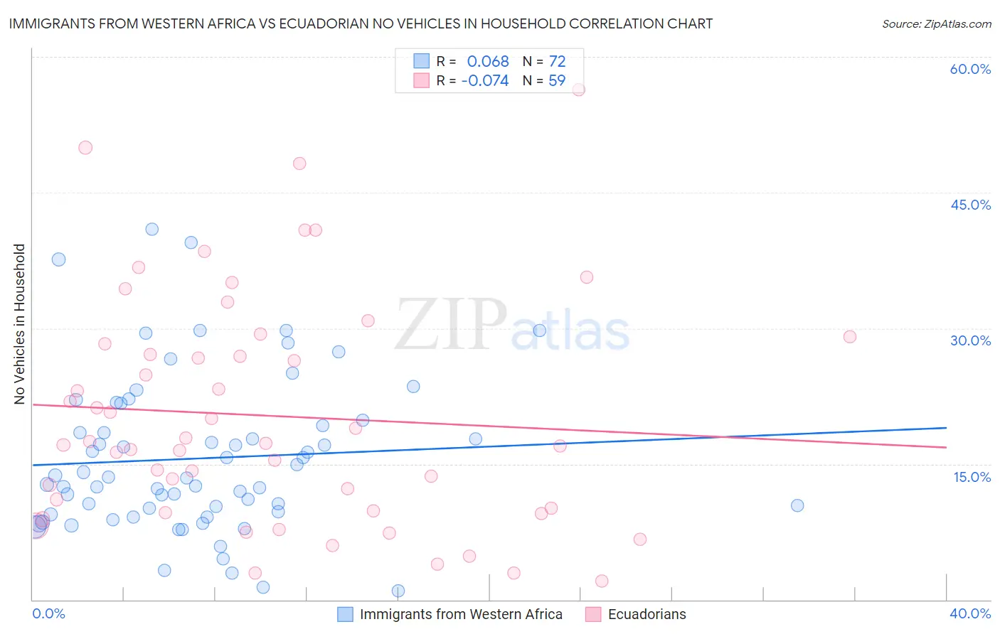 Immigrants from Western Africa vs Ecuadorian No Vehicles in Household