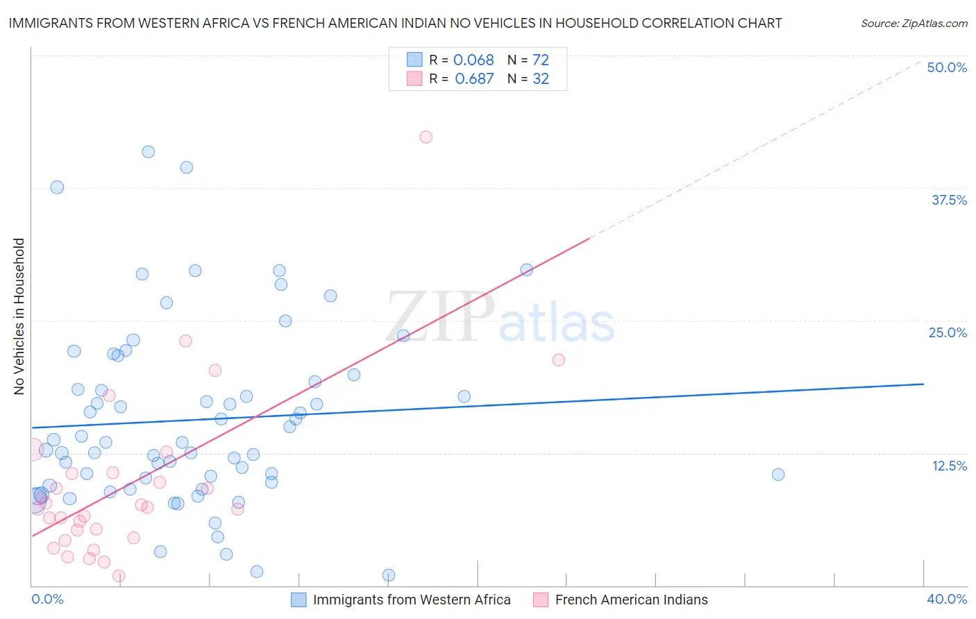 Immigrants from Western Africa vs French American Indian No Vehicles in Household