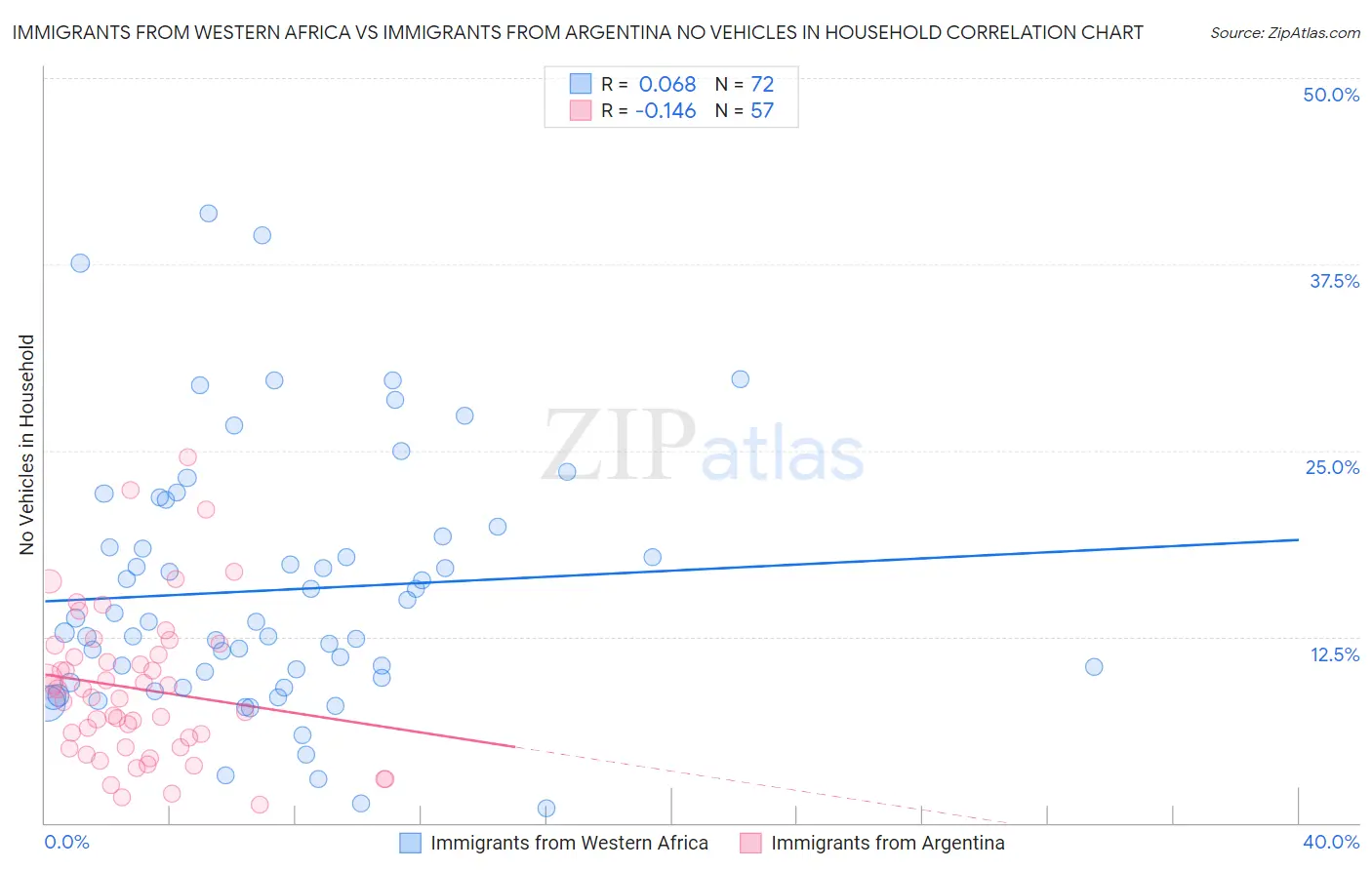 Immigrants from Western Africa vs Immigrants from Argentina No Vehicles in Household