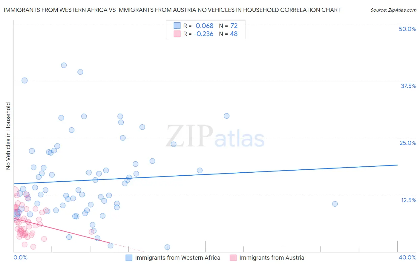 Immigrants from Western Africa vs Immigrants from Austria No Vehicles in Household