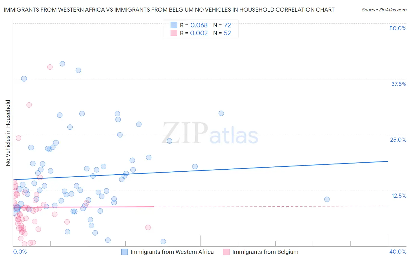 Immigrants from Western Africa vs Immigrants from Belgium No Vehicles in Household