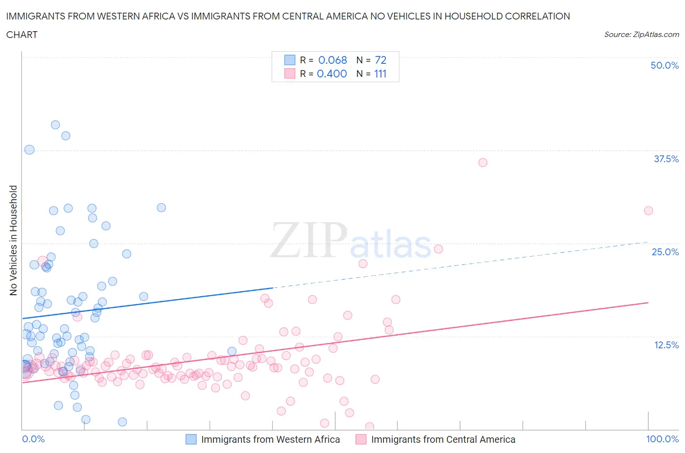 Immigrants from Western Africa vs Immigrants from Central America No Vehicles in Household