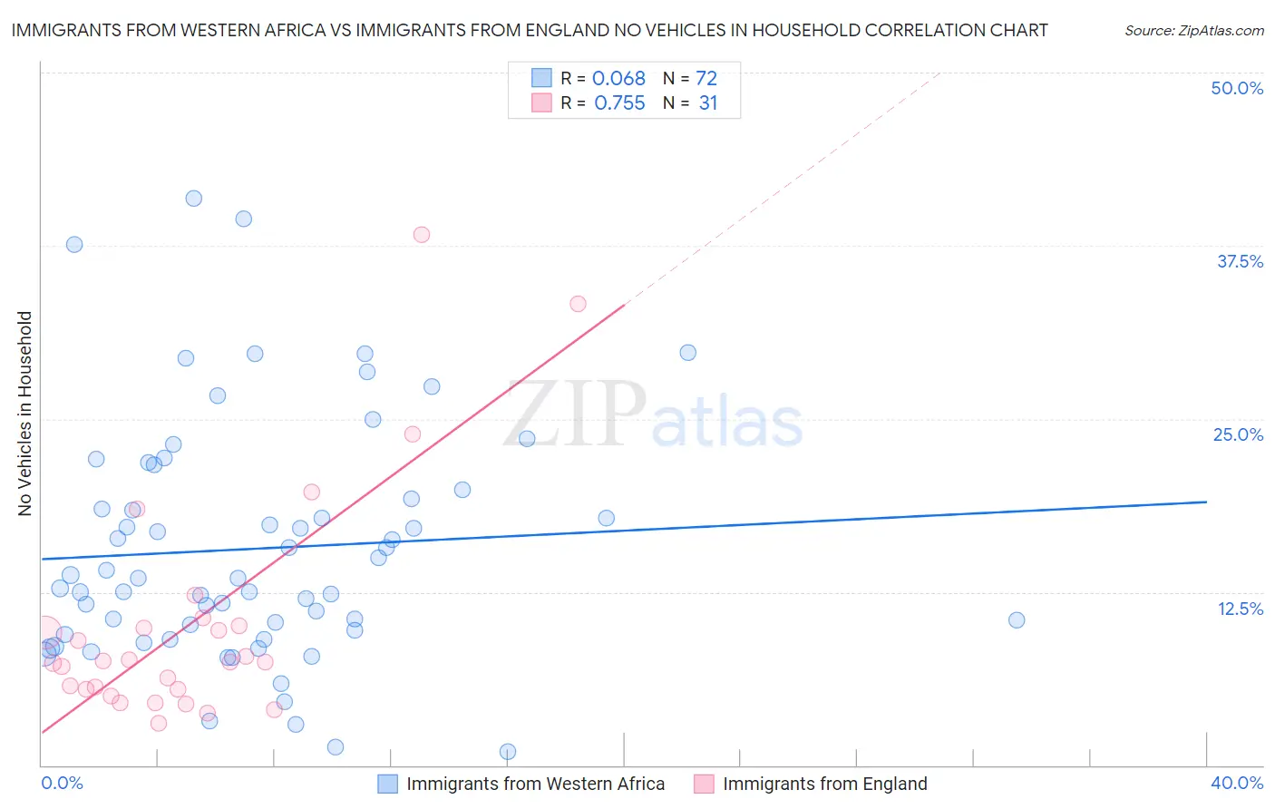 Immigrants from Western Africa vs Immigrants from England No Vehicles in Household