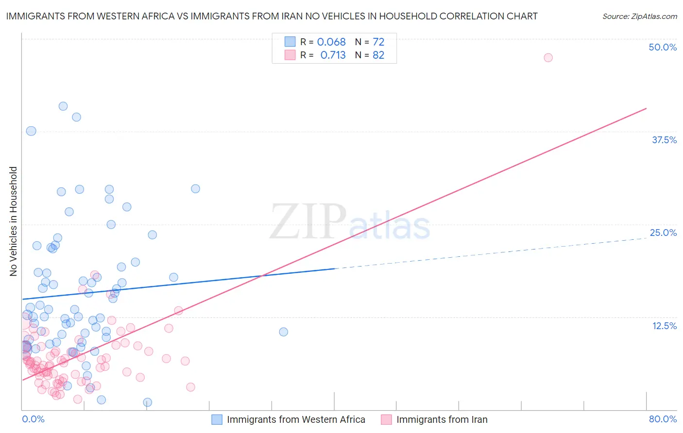 Immigrants from Western Africa vs Immigrants from Iran No Vehicles in Household