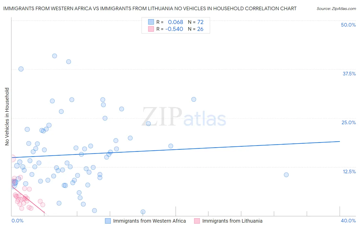 Immigrants from Western Africa vs Immigrants from Lithuania No Vehicles in Household