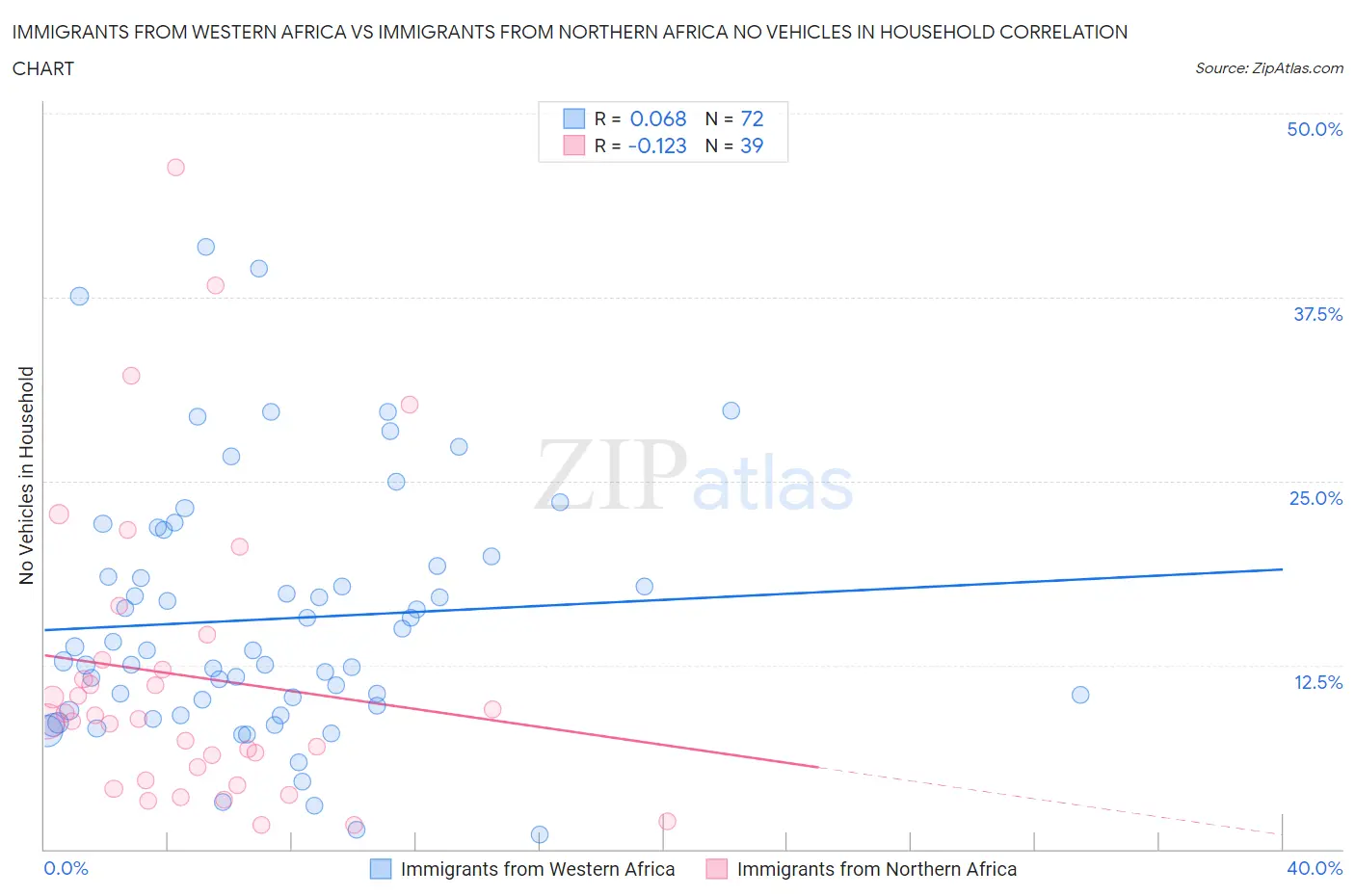 Immigrants from Western Africa vs Immigrants from Northern Africa No Vehicles in Household