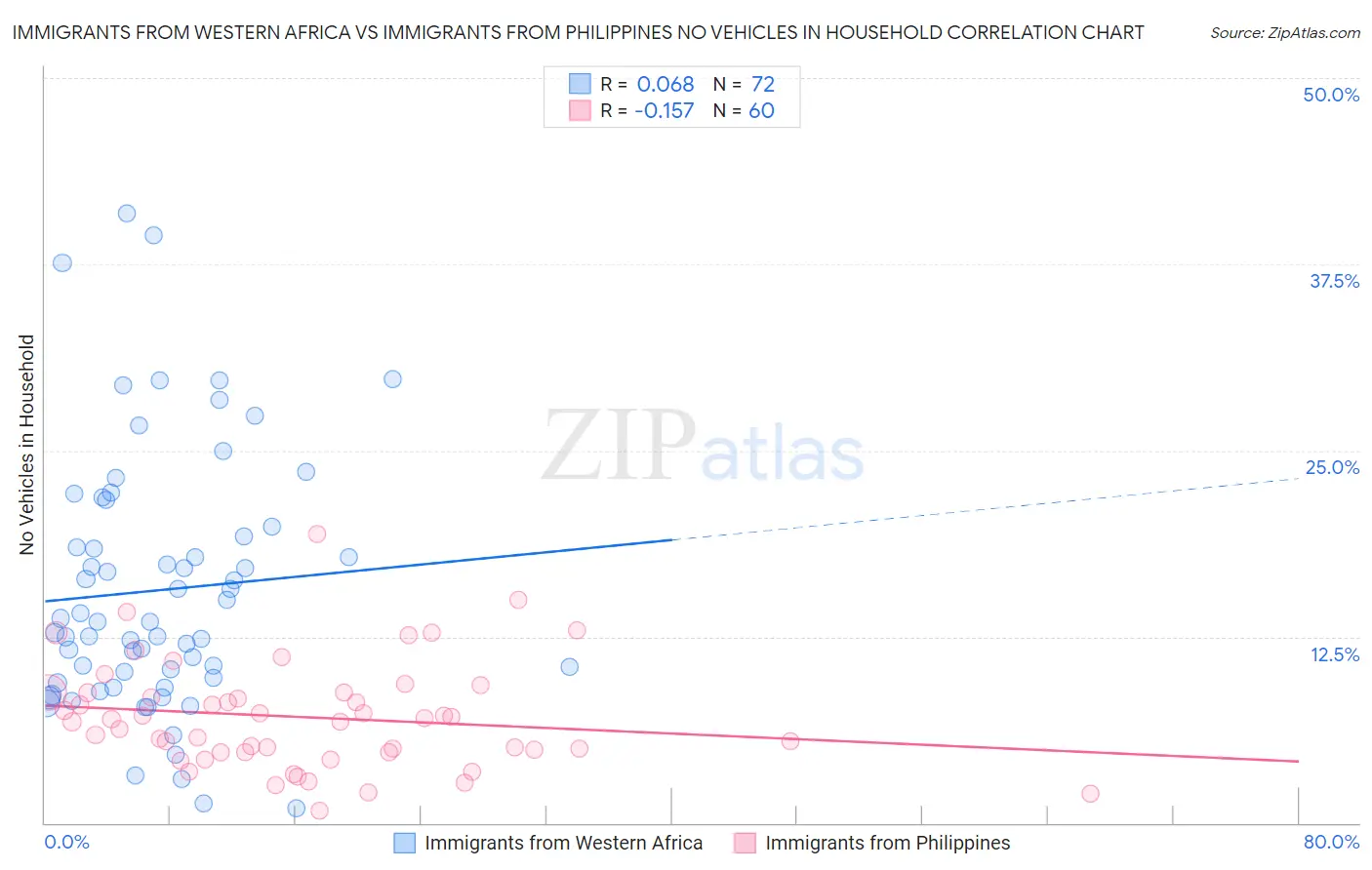 Immigrants from Western Africa vs Immigrants from Philippines No Vehicles in Household