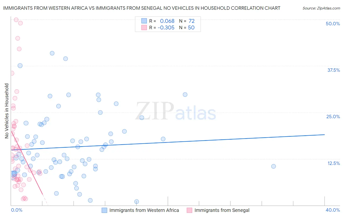 Immigrants from Western Africa vs Immigrants from Senegal No Vehicles in Household