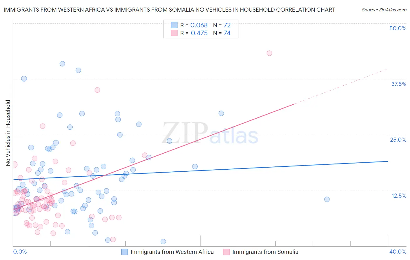 Immigrants from Western Africa vs Immigrants from Somalia No Vehicles in Household