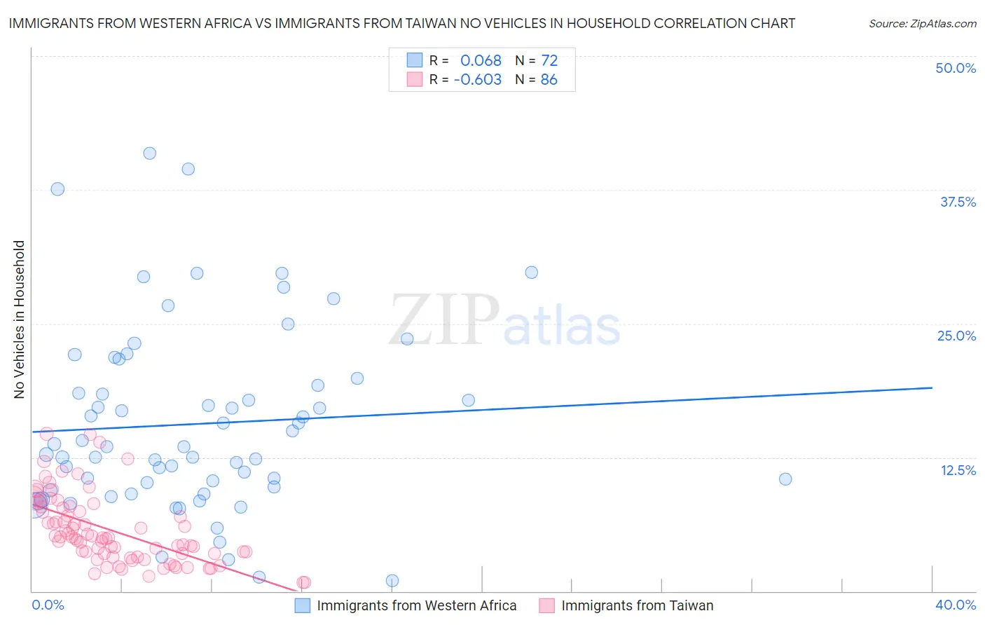 Immigrants from Western Africa vs Immigrants from Taiwan No Vehicles in Household