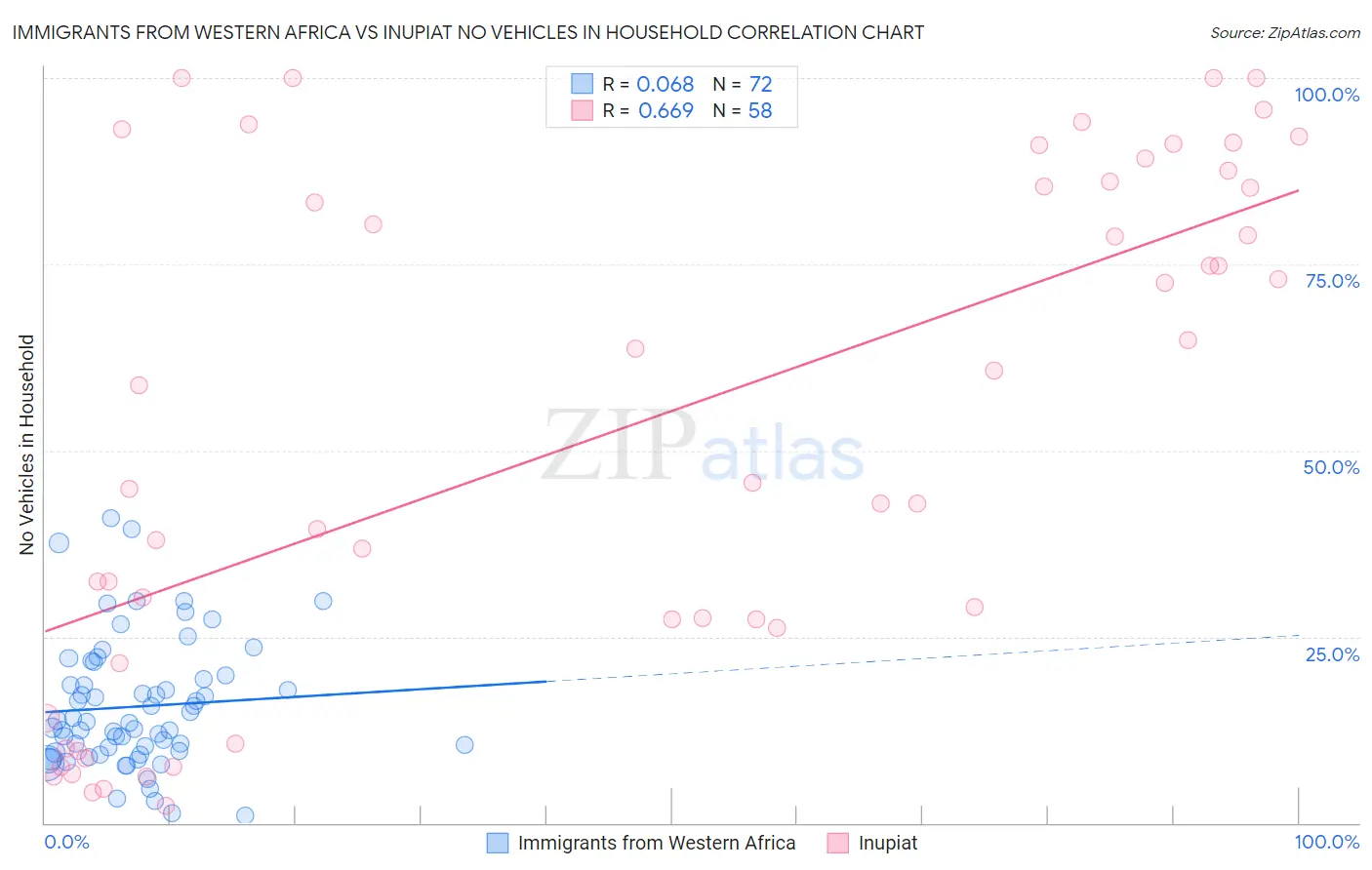 Immigrants from Western Africa vs Inupiat No Vehicles in Household