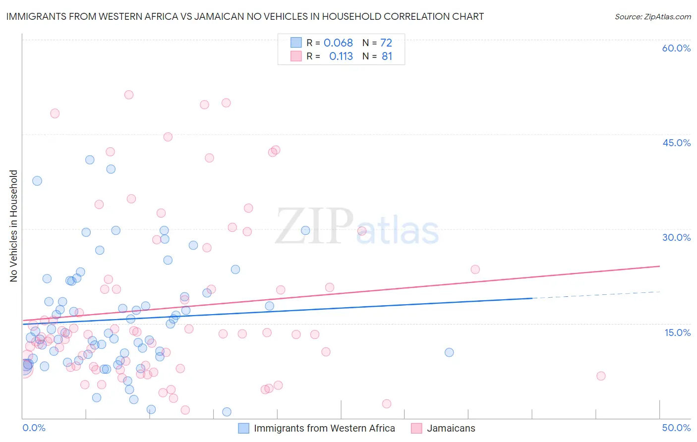 Immigrants from Western Africa vs Jamaican No Vehicles in Household