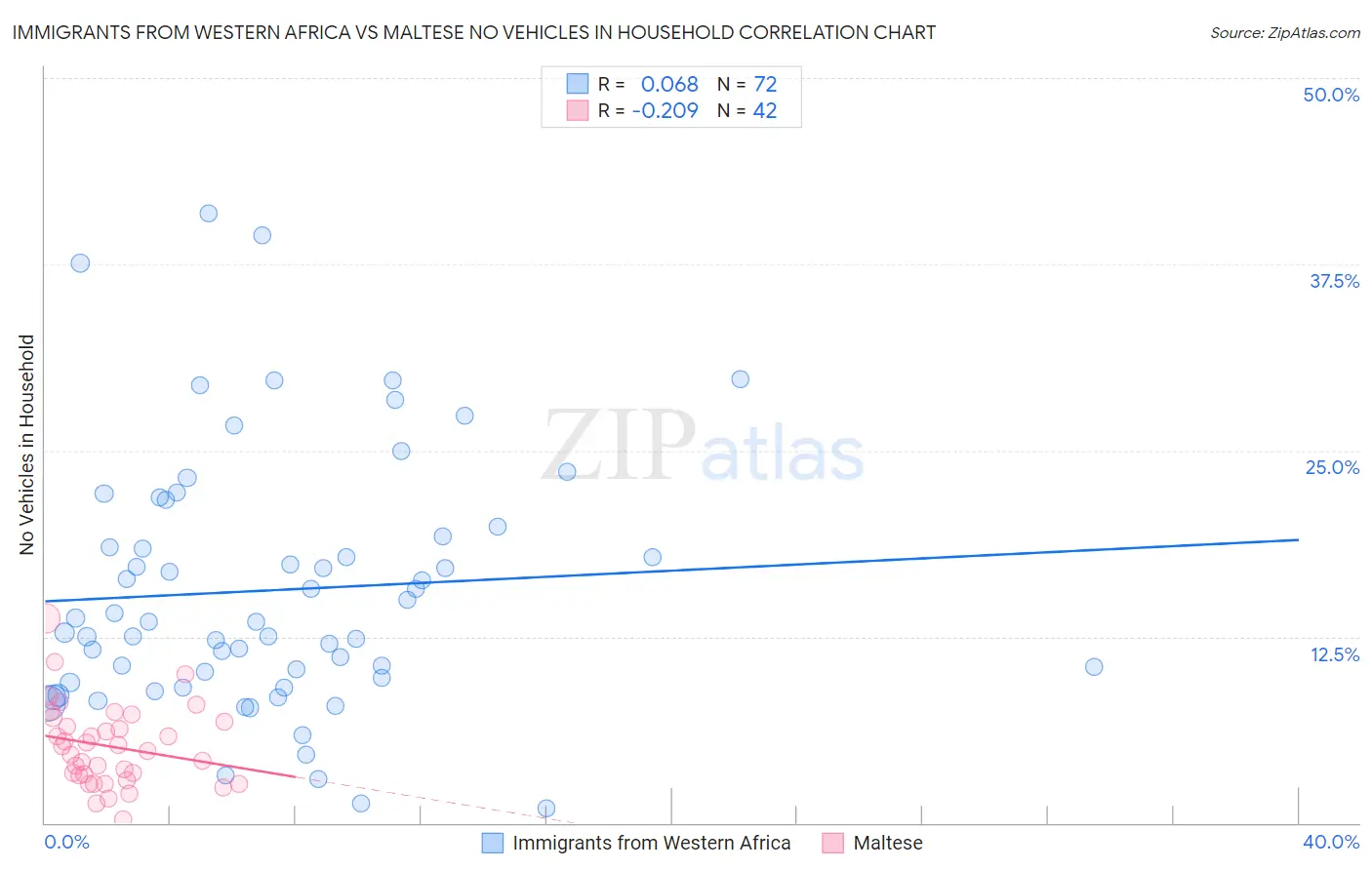 Immigrants from Western Africa vs Maltese No Vehicles in Household
