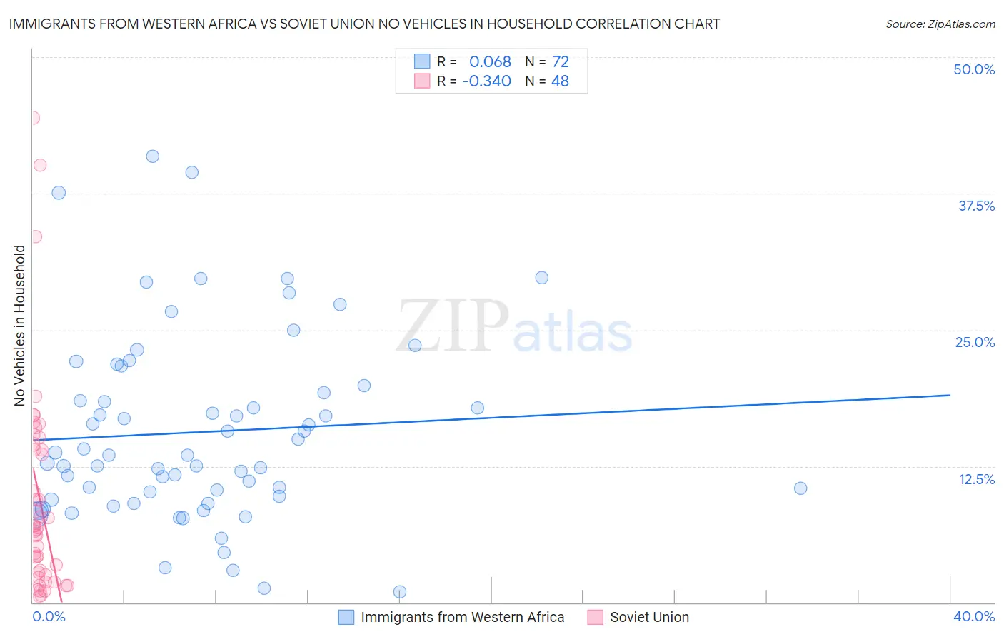 Immigrants from Western Africa vs Soviet Union No Vehicles in Household