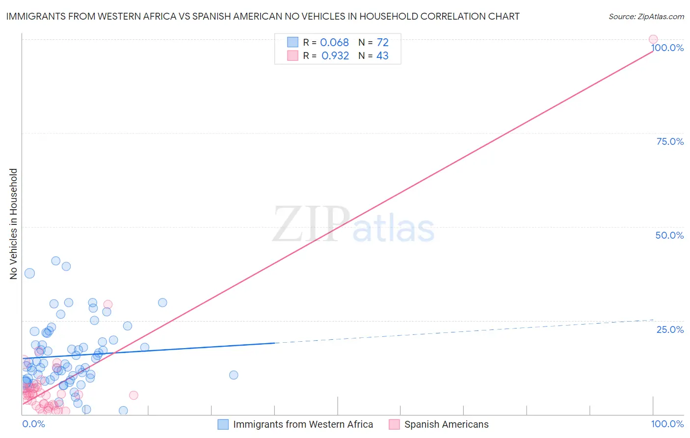 Immigrants from Western Africa vs Spanish American No Vehicles in Household