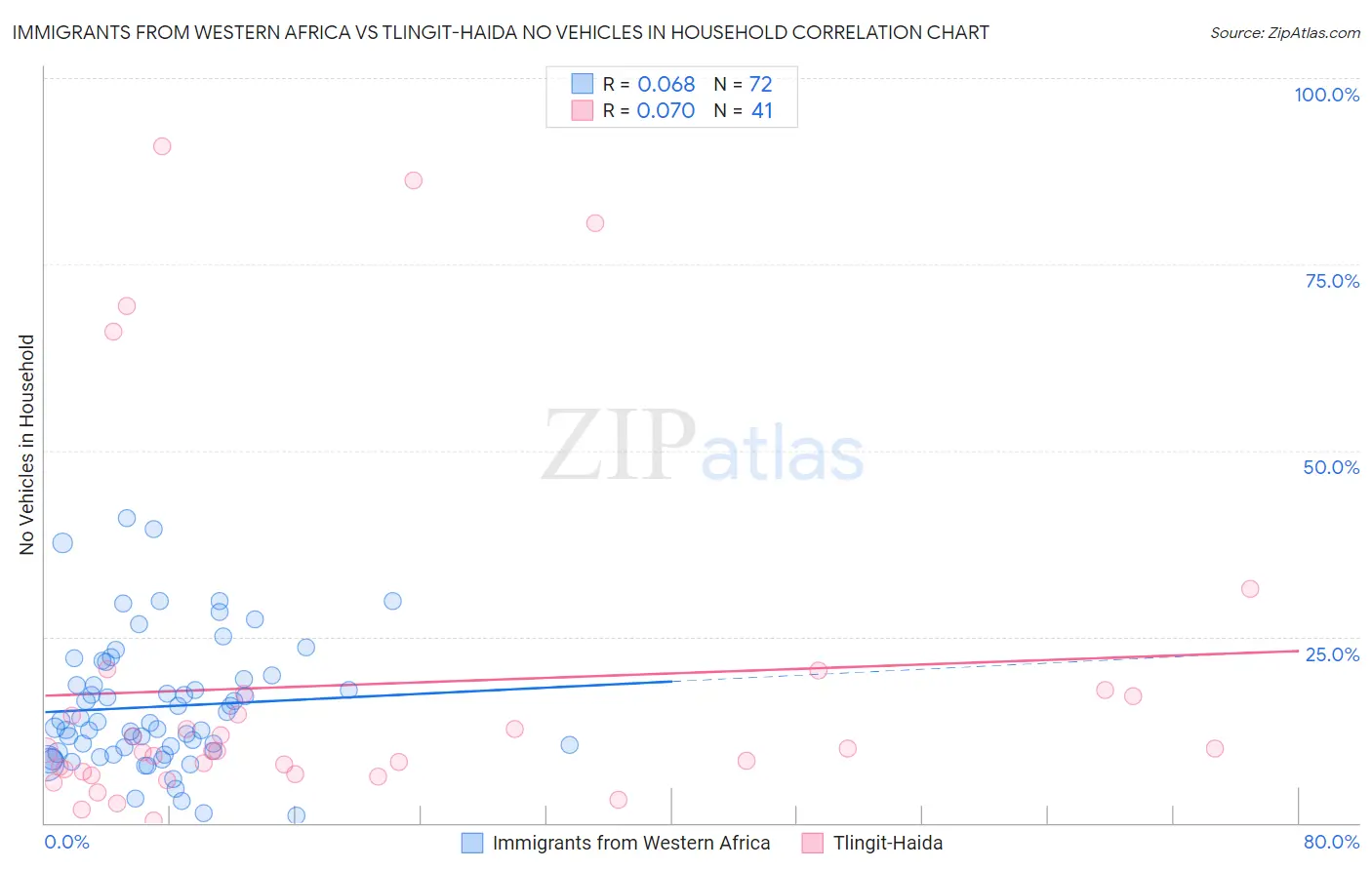 Immigrants from Western Africa vs Tlingit-Haida No Vehicles in Household