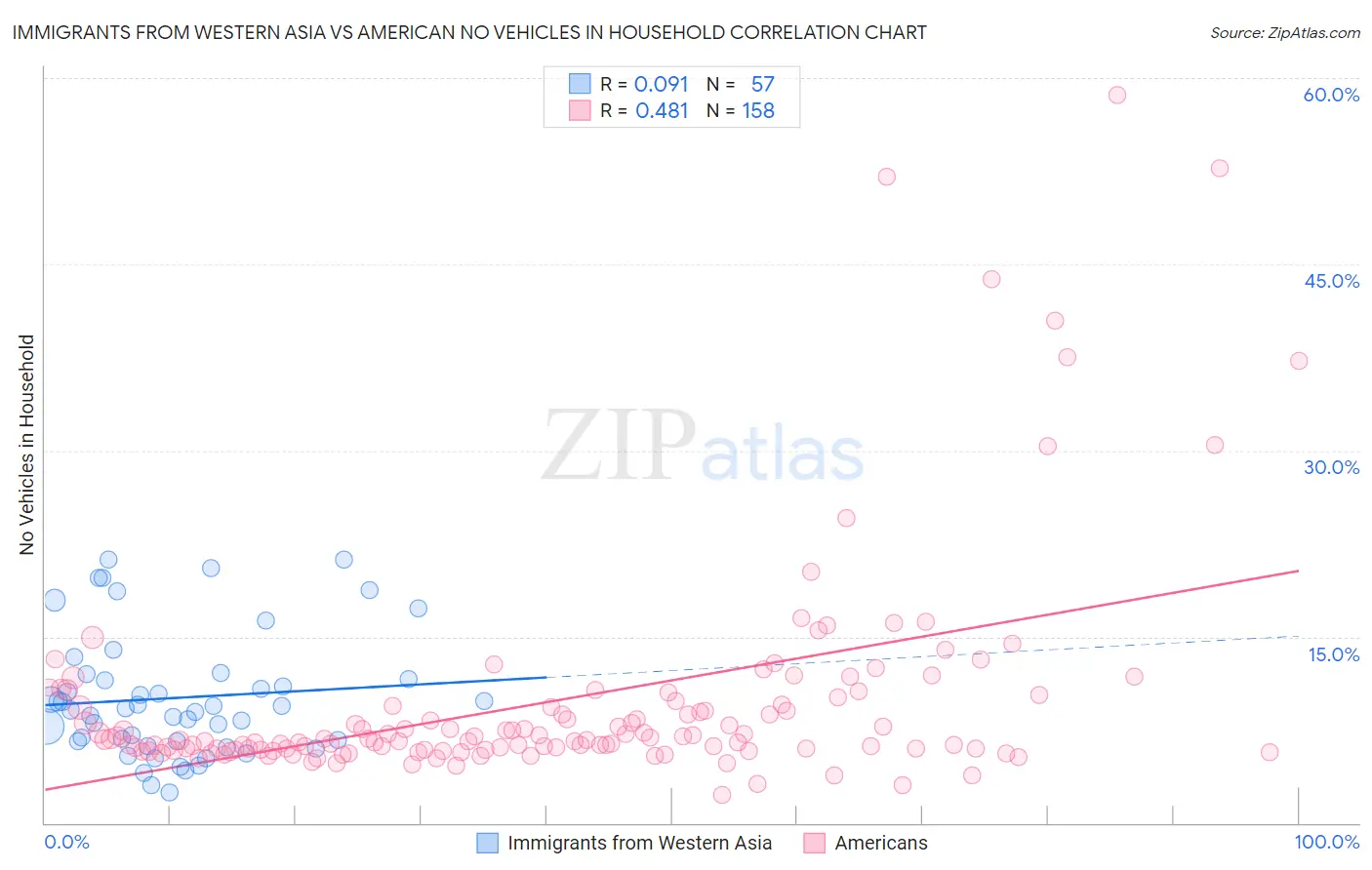 Immigrants from Western Asia vs American No Vehicles in Household