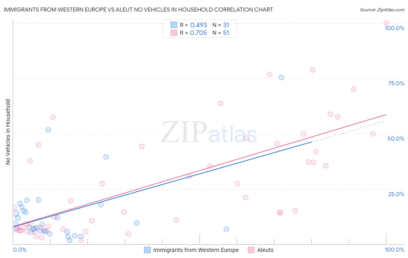 Immigrants from Western Europe vs Aleut No Vehicles in Household