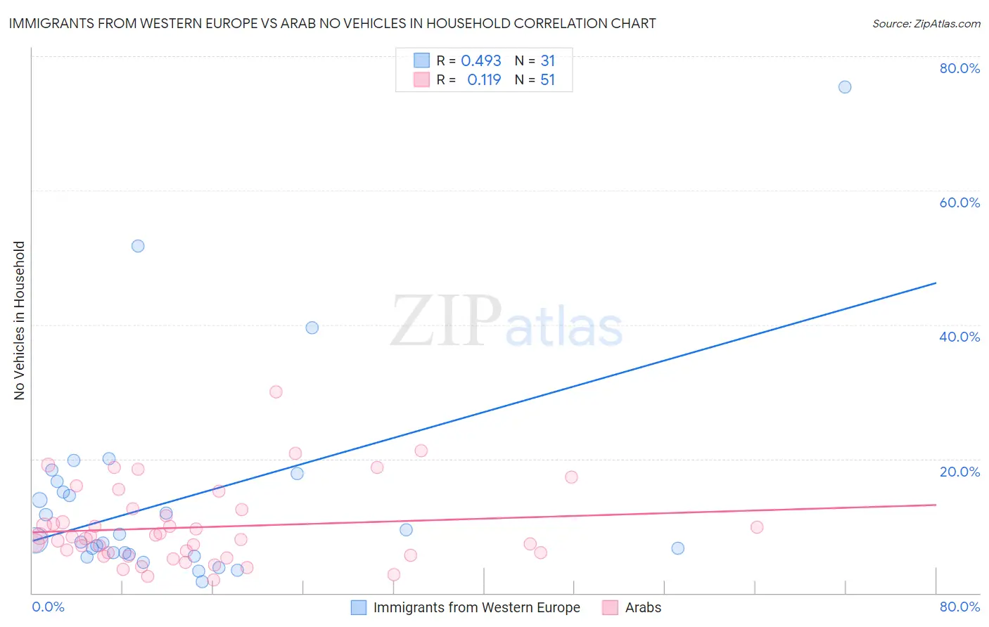 Immigrants from Western Europe vs Arab No Vehicles in Household