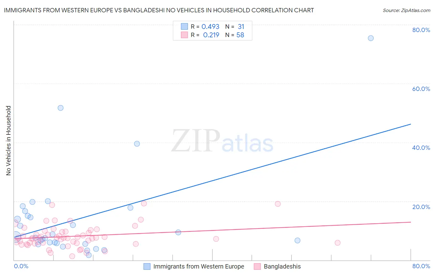 Immigrants from Western Europe vs Bangladeshi No Vehicles in Household