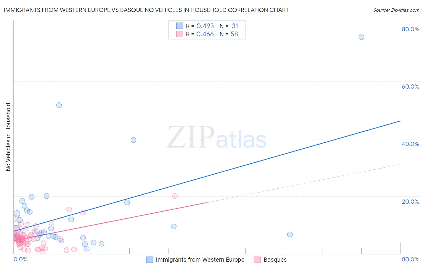 Immigrants from Western Europe vs Basque No Vehicles in Household