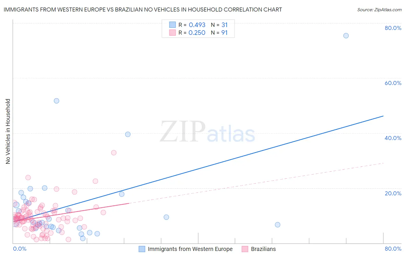 Immigrants from Western Europe vs Brazilian No Vehicles in Household