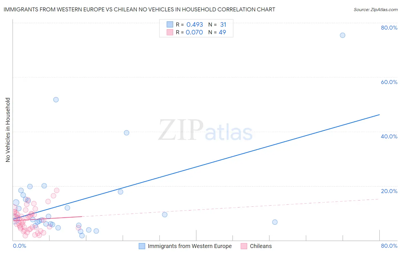 Immigrants from Western Europe vs Chilean No Vehicles in Household