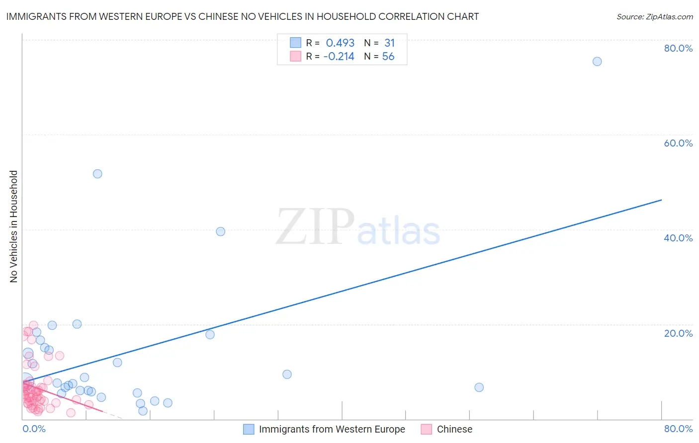 Immigrants from Western Europe vs Chinese No Vehicles in Household