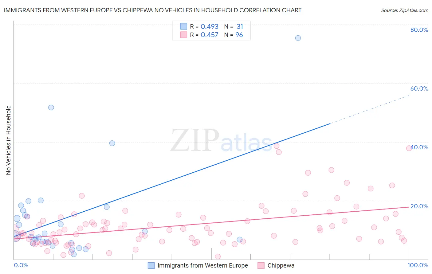 Immigrants from Western Europe vs Chippewa No Vehicles in Household