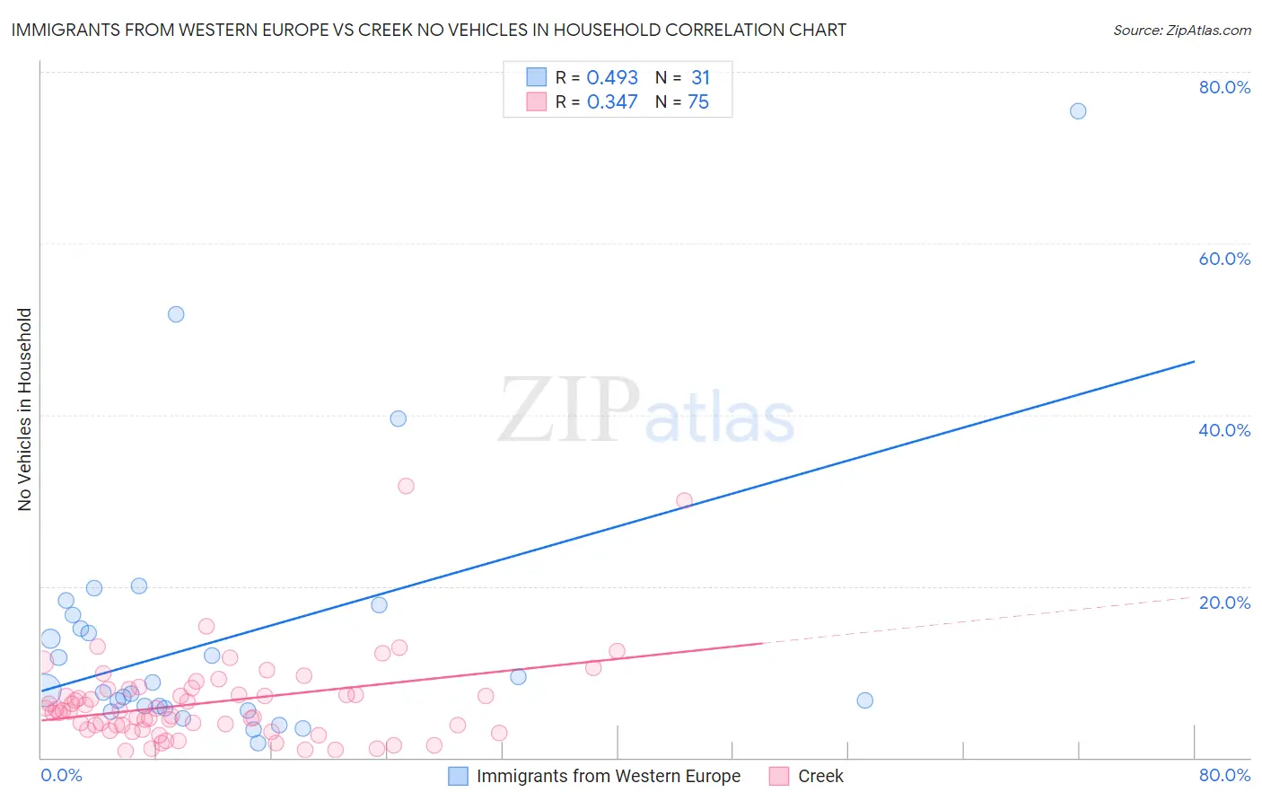 Immigrants from Western Europe vs Creek No Vehicles in Household