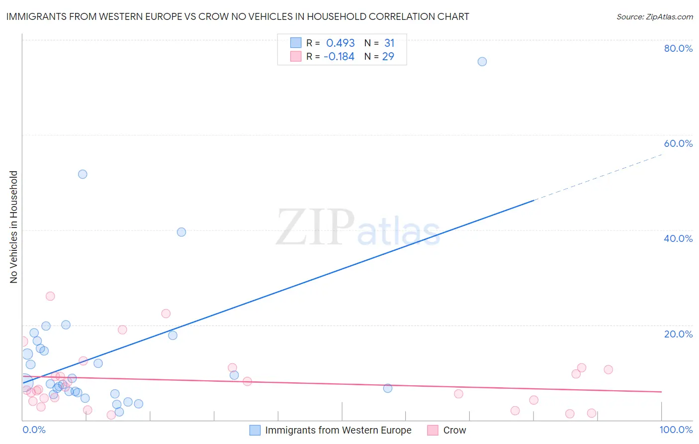 Immigrants from Western Europe vs Crow No Vehicles in Household