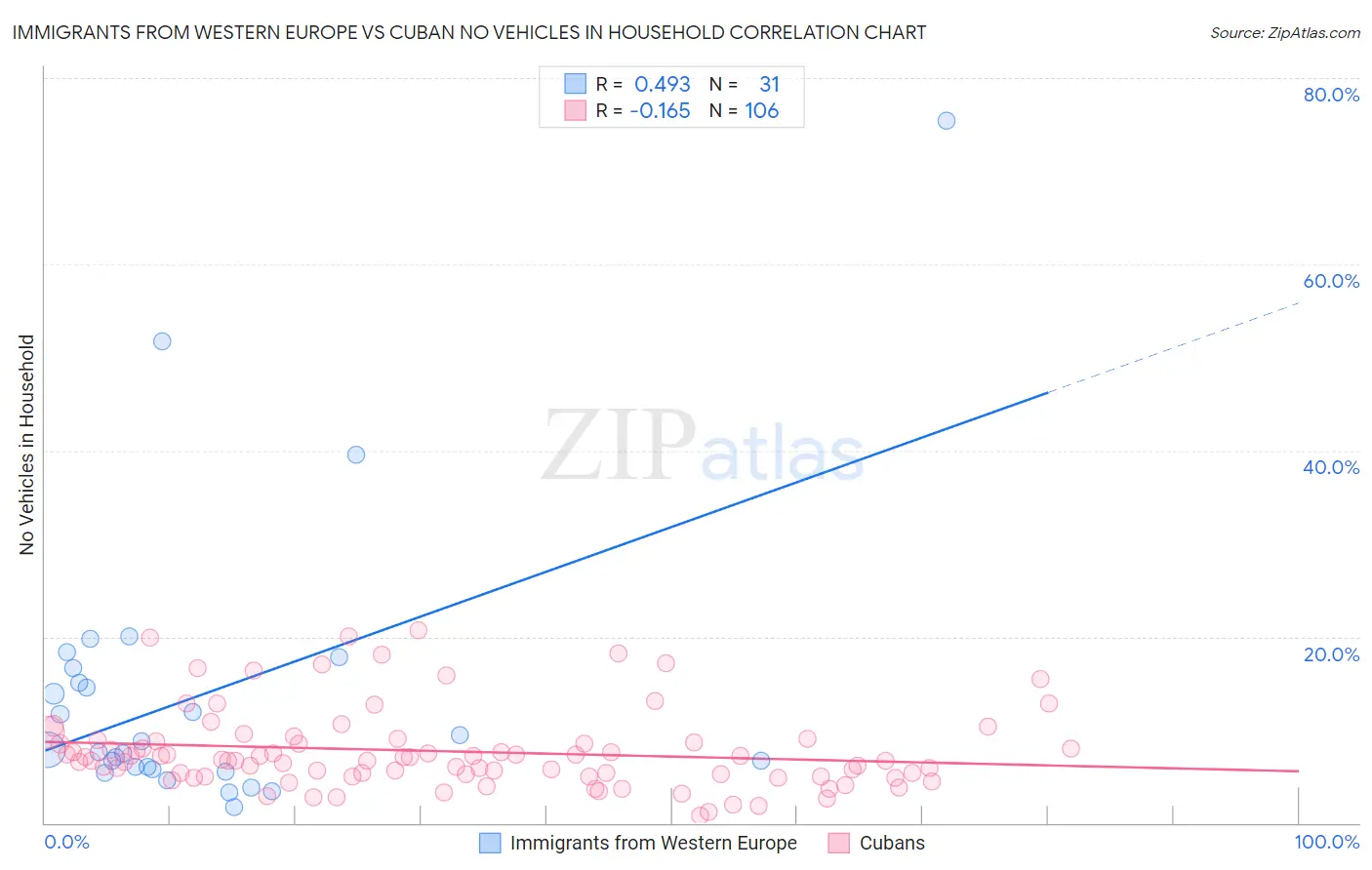 Immigrants from Western Europe vs Cuban No Vehicles in Household