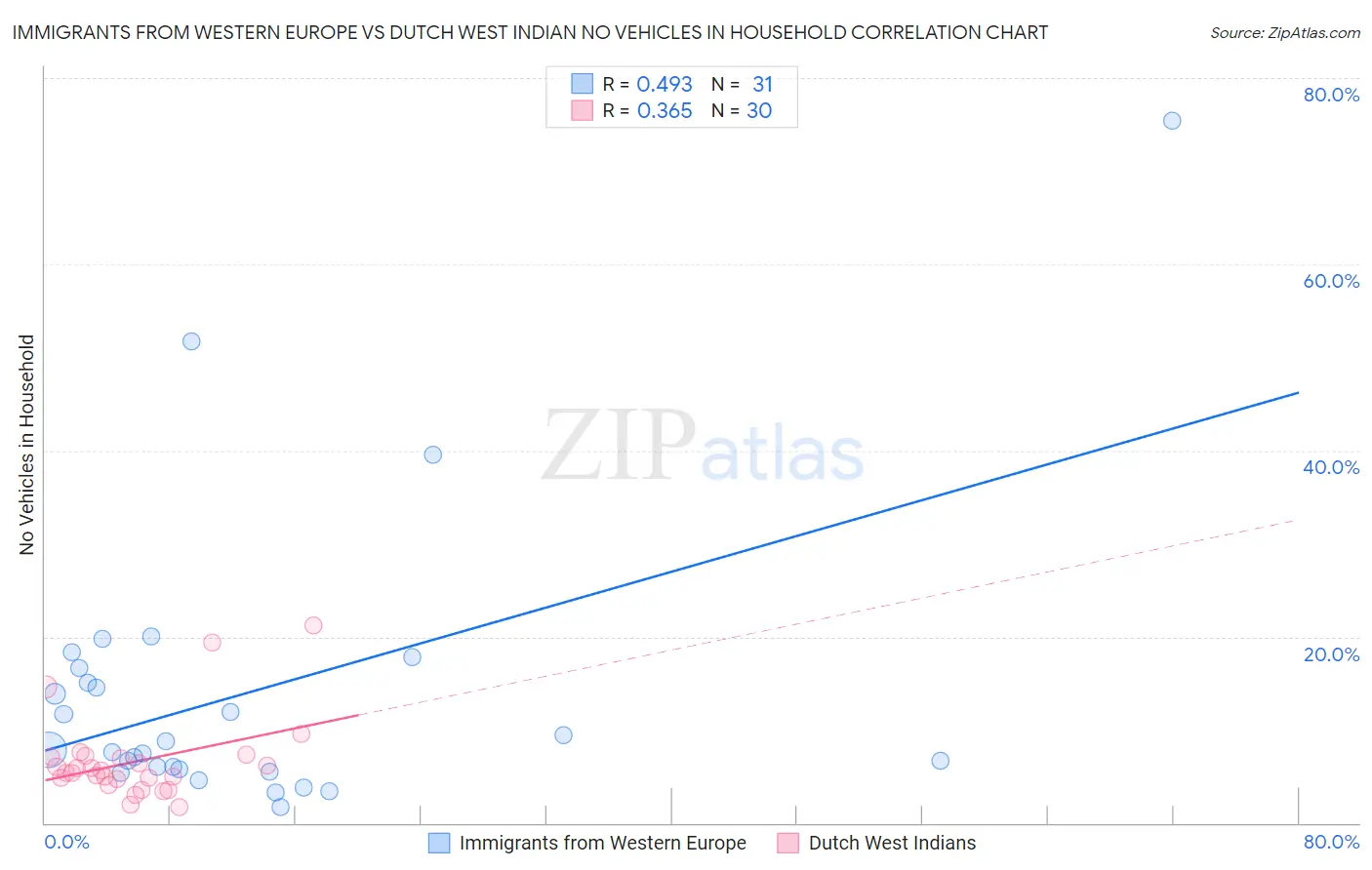 Immigrants from Western Europe vs Dutch West Indian No Vehicles in Household