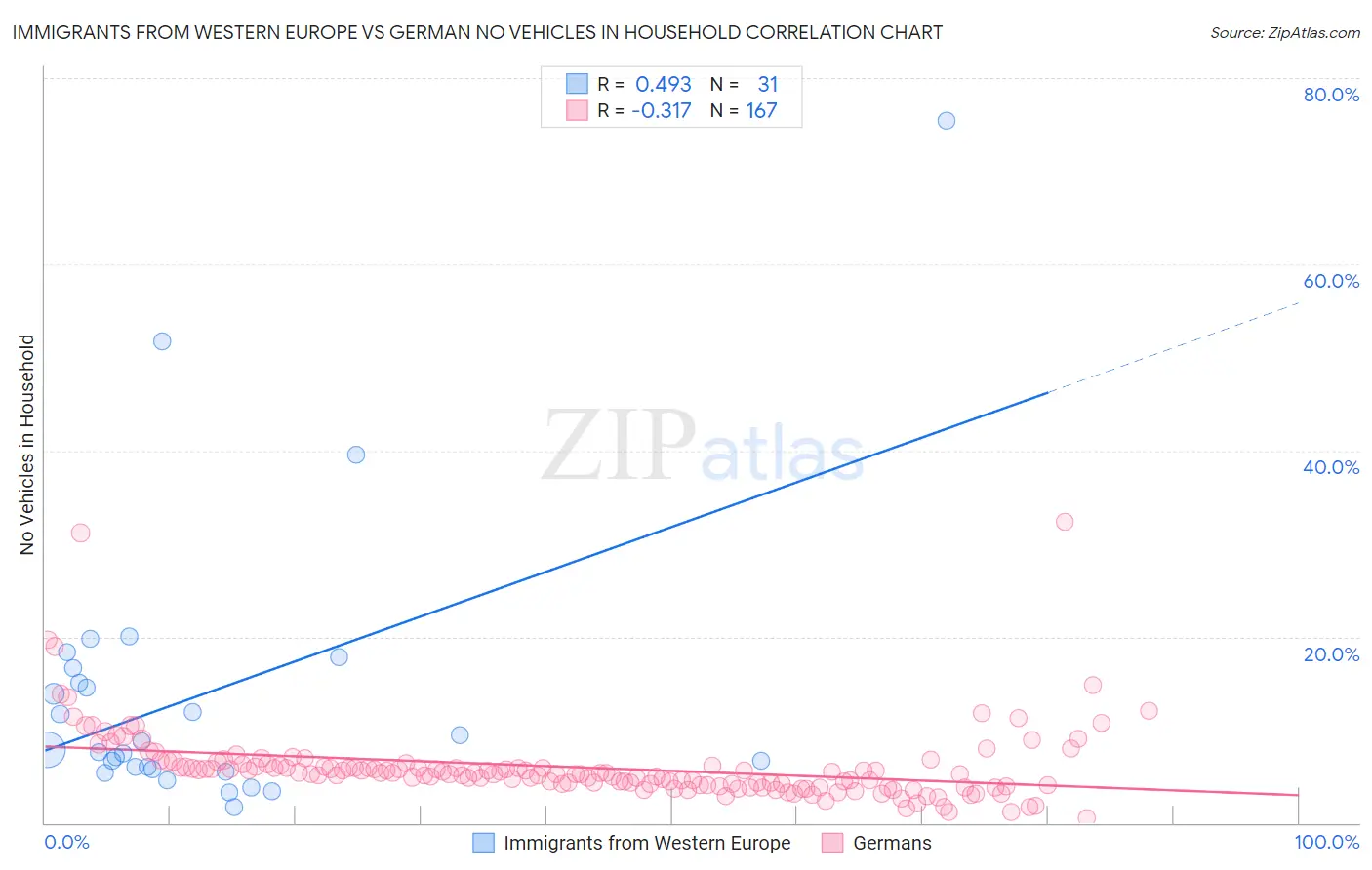 Immigrants from Western Europe vs German No Vehicles in Household